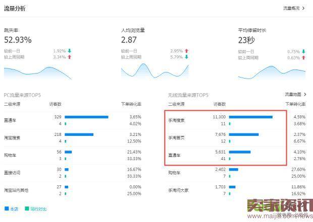 20天从零到日销6万，盘活店铺三步走