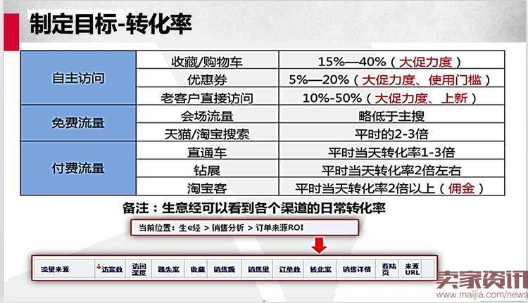 双11销售额翻5倍,他是如何提前锁定的