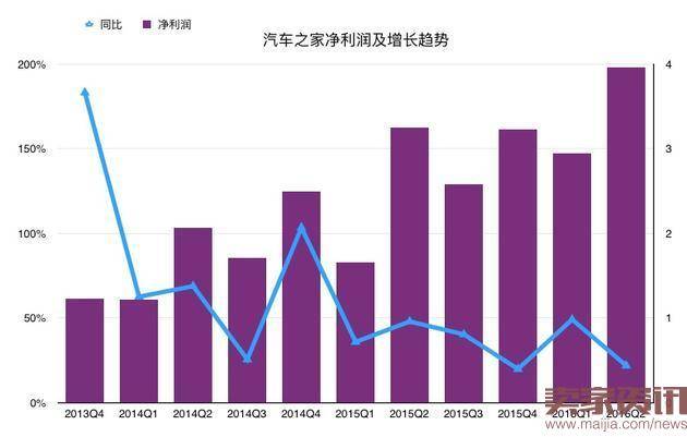 汽车之家第二季度财报：营收增长下滑高管预期信心不足