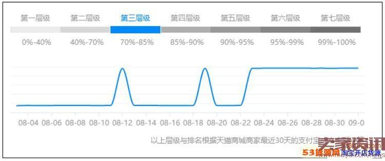 店铺被降权，流量下降有哪几种情况？