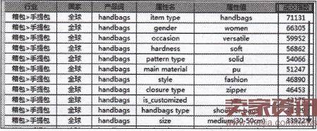 速卖通直通车如何打造新品?