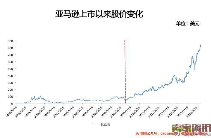 13岁的京东和13岁的亚马逊有什么不同？