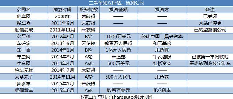 二手车电商寻求突破，在黑幕之下如何撬动万亿市场？