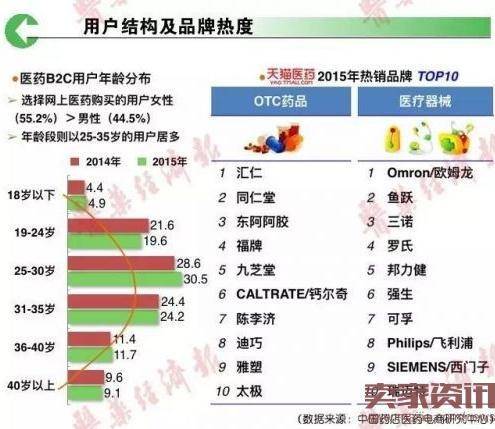 用户结构及品牌热度