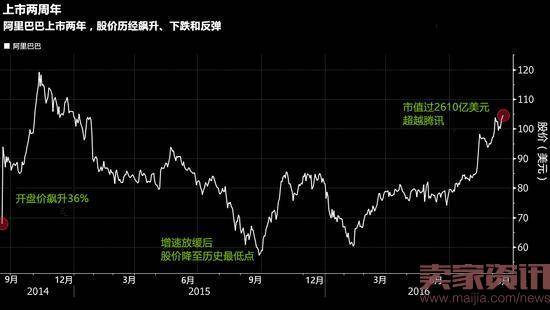 上市两周年，透视阿里的变与不变