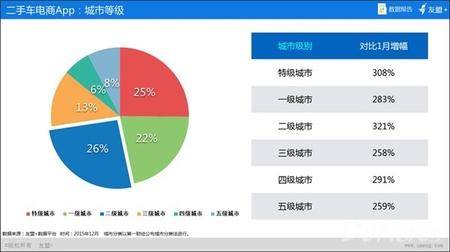 “友盟+”报告：二手车电商用户男女比例9：1 男性是绝对购买力