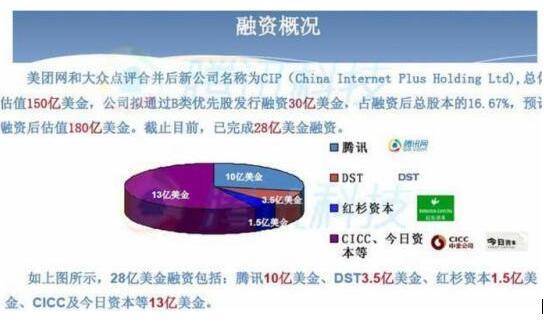 美团点评已融资28亿美元