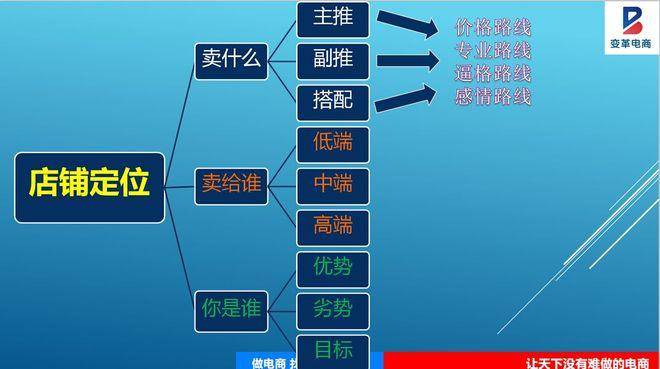 从店铺基础、标题优化、直通车、活动报名、转化率，一飞冲天