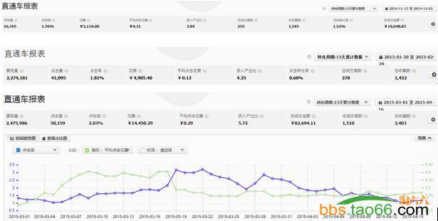 直通车配合淘宝搜索优化，流量爆涨起来！