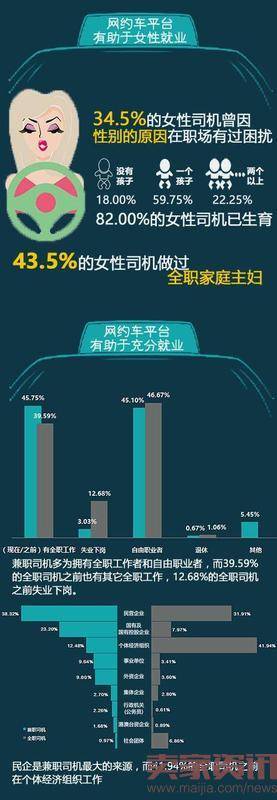 网约车平台就业状况调查报告