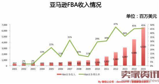 亚马逊如何在8年中从200亿直奔到4000亿