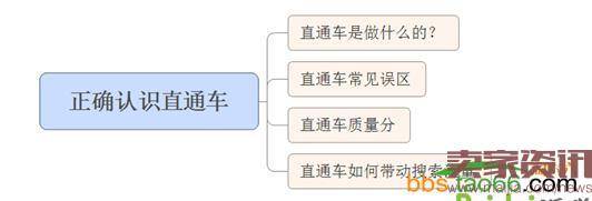 从0到一带你正确的认识直通车