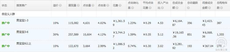 童装直通车如何优化？教你99%的人都不知道的技巧