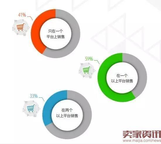 超半数出口卖家货源来自阿里系？