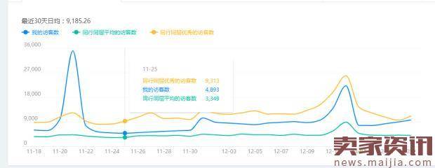 双12之后我是如何做到流量翻倍的?