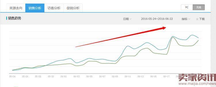 新手开直通车需要注意哪些问题？