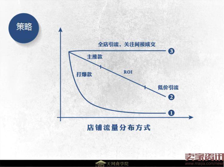 双11直通车布局：从玩词到搜索人群