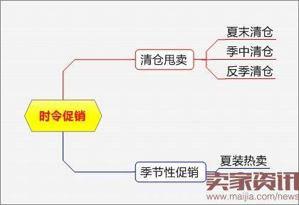 网店淡季促销方法解析