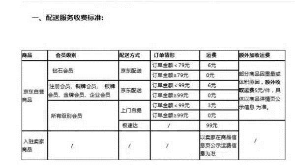 京东 京东运费 京东运费是多少 京东运费上调 京东CEO