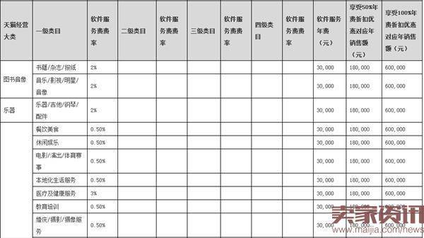 2017年天猫年费出炉：与2016年相同