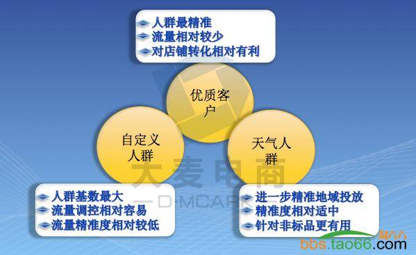 详细讲解直通车搜索人群优化的绝招
