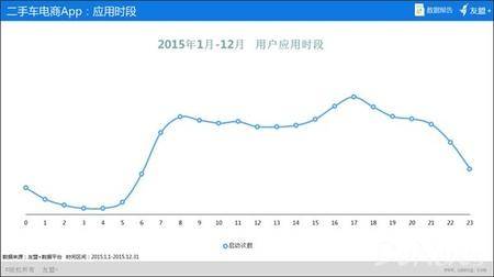 “友盟+”报告：二手车电商用户男女比例9：1 男性是绝对购买力