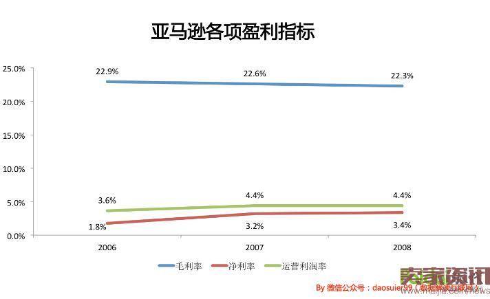 13岁的京东和13岁的亚马逊有什么不同？