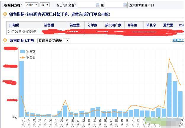 淘宝死店如何快速激活，7天打造破万销量爆款，短时间实现盈利!