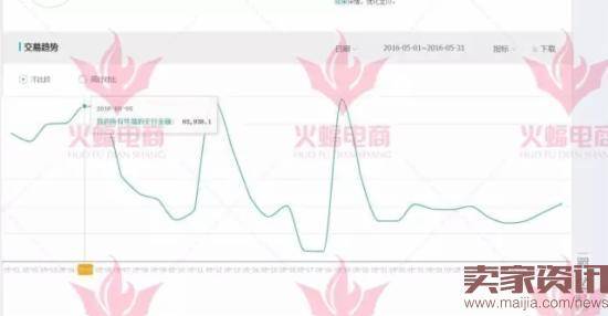 15天从2000做到2W的手淘搜索访客