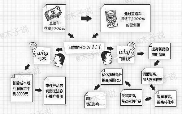 直通车转化率优化，没有ROI ,还谈什么店铺大卖！