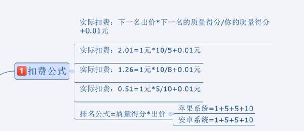 旺季来临，如何有效的降低直通车PPC技巧