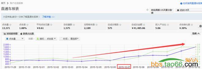 利用无线直通车，快速提升销量