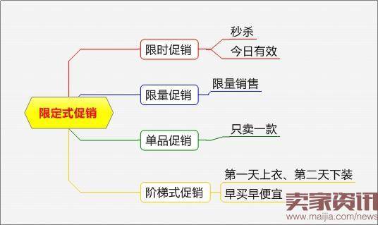 网店淡季促销方法解析