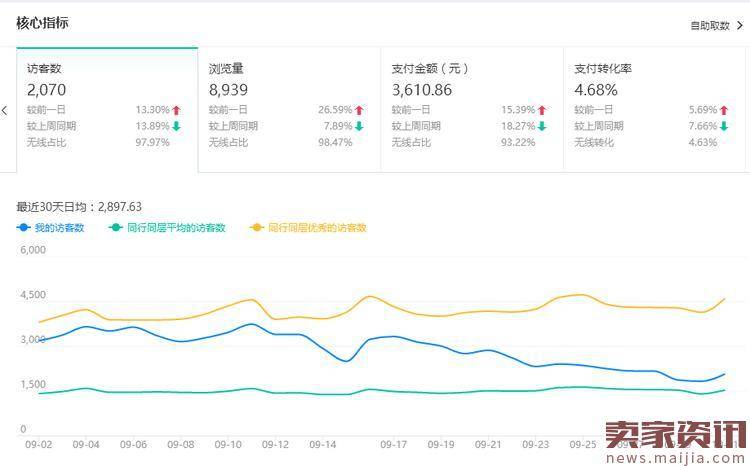 双十二后期如何维护让数据继续飙升？