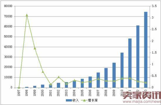 高速增长20年，亚马逊的战略头脑体现在哪