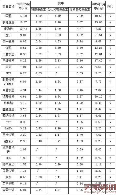 2016年5月部分快递企业申诉率