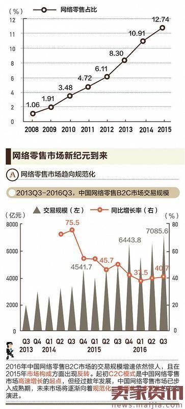 三季度网络零售规模约1.3万亿