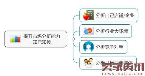 卖家提升店铺综合能力的6个绝招