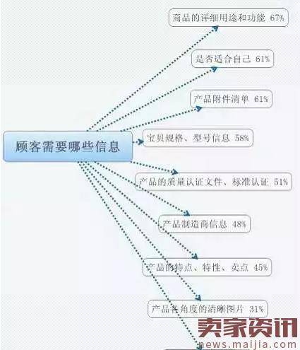 淘宝店铺详情页设计思路