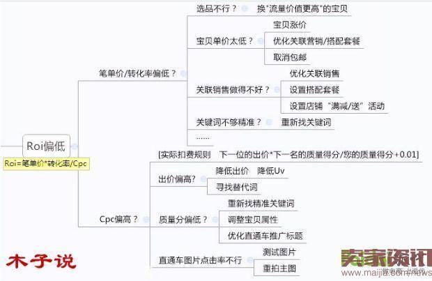 详解如何在新格局下秒降ppc，稳升roi