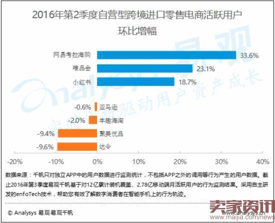 2016年Q2跨境进口零售电商市场规模达686.4亿