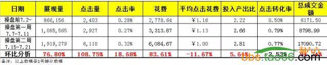 淡季“高单价女包”直通车优化