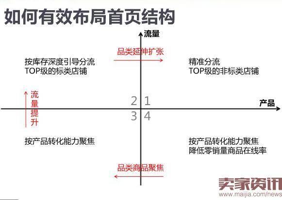 手淘店铺转化率之规划购物路径