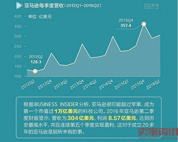 亚马逊将超苹果成市值万亿的科技公司