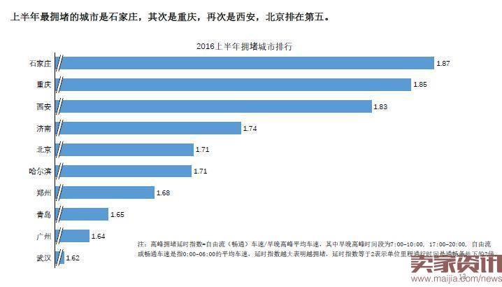 上半年最拥堵城市排名