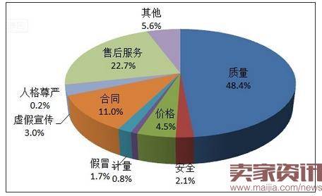 上半年投诉分析:网购投诉同比降21%