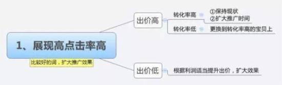 直通车怎么养词选词及优化