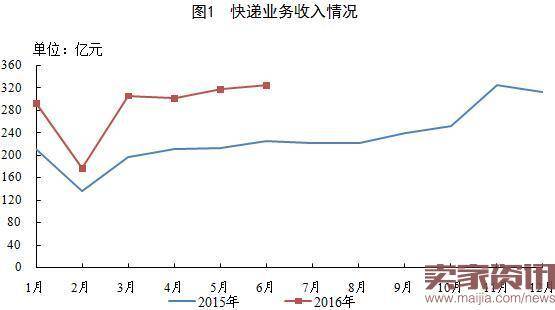 快递业务收入情况