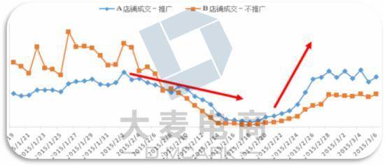 营销成本低年后复苏快