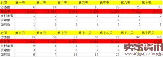 新品3周日销破千,快速打造爆款这样做